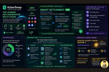 The image displays a promotional poster for KyberWap, which features an infographic detailing the company's leadership role within the DeFi aggregator market share and various updates available on their website. Additionally, there are incentives provided by KyberWap that users can participate in to earn rewards or join the community.