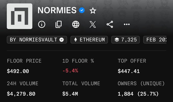 A NFT statistics dashboard for the collection 'NORMIES' showing a verified badge, floor price of $492.00, 1D floor percentage of -5.4%, top offer of $447.41, 24H volume of $4,279.80, total volume of $5.4M, and 1,884 unique owners.