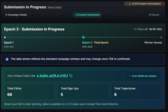 A web interface showing 'Submission In Progress' for Epoch 2, with stats including 66 Total Clicks, 5 Total Sign Ups, and 8 Total Trajectories, plus a track link 's.kaito.ai/6JrJr0U'.