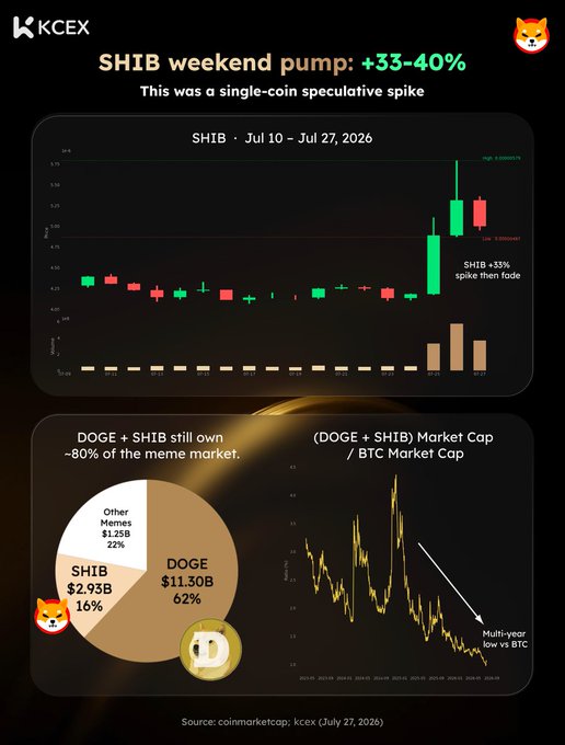 An infographic titled 'SHIB weekend pump: +33-40%' shows a candlestick chart, a pie chart indicating DOGE and SHIB own 80% of the meme market, and a graph comparing meme market cap to BTC.