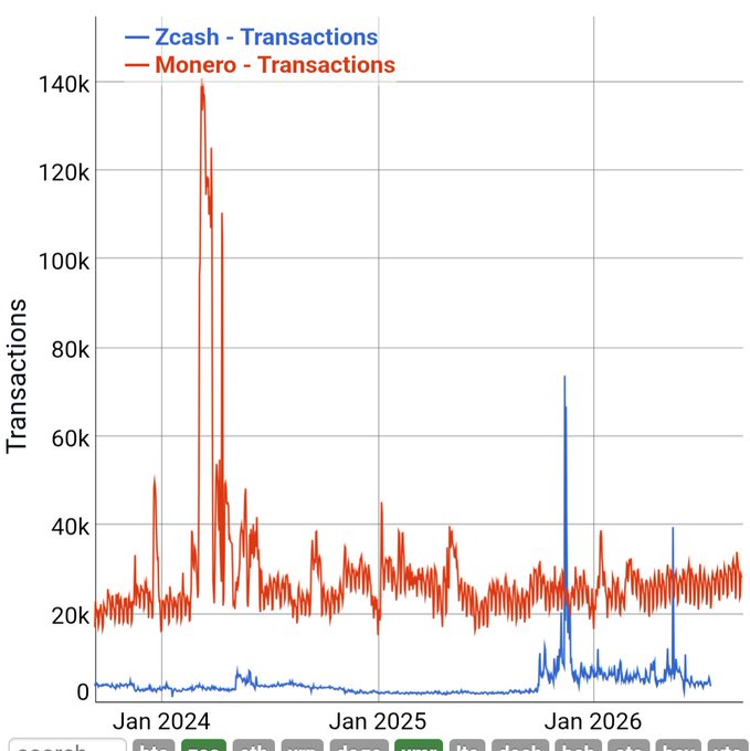 A line graph comparing cryptocurrency transactions over time, showing Zcash (blue) and Monero (red) from January 2024 through early 2026, with Monero generally maintaining higher transaction volumes and notable spikes throughout the period.