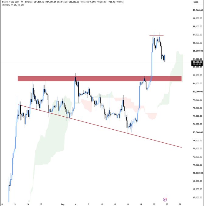 A 4-hour BTC/USDT candlestick chart on Binance shows Bitcoin at $83,650 (down 0.86%), with two red resistance zones marked at ~$87K and ~$82K, illustrating the anticipated correction toward the critical $83K support level and potential drop to $79K. The Ichimoku cloud and descending trendline visible on the chart highlight the technical confluence cited for the projected downside target.