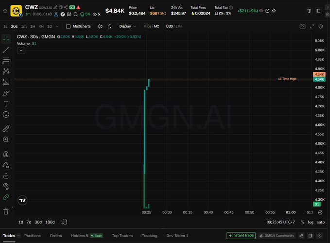 A TradingView chart of the CWZ token (on the GMGN platform) showing a sharp price spike to $4.84K on a 30-second timeframe.