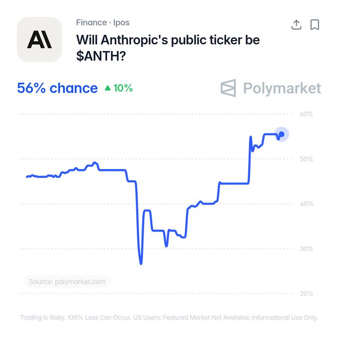 A Polymarket chart shows a 56% chance (up 10%) that Anthropic's public ticker will be $ANTH, reflecting the post's claim that this ticker is now favored with climbing odds.