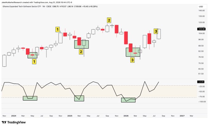 A TradingView monthly candlestick chart of the iShares Expanded Tech-Software Sector ETF (IGV) showing price action from late 2023 through 2025, with three highlighted bullish reversal setups (marked 1, 2, 3) that align with deeply oversold RSI readings below -50, suggesting potential buy opportunities as IGV trades near $106.