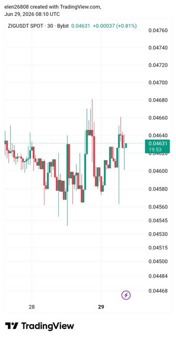 A 30-minute candlestick chart from Bybit shows ZIG/USDT trading at $0.04631 (+0.81%), with the price consolidating in a tight range between roughly $0.0460 support and $0.0466–$0.0468 resistance, visually confirming the post's characterization of a range-bound structure where buyers are defending the lows.
