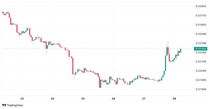 TradingView candlestick chart of an unnamed crypto pair showing a sharp decline from ~0.028 to ~0.019 between dates 23–26, followed by a recovery rally to ~0.024 by date 28.