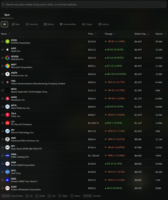 A screenshot of a Robinhood spot market list showing top stocks including NVDA ($192.8, -1.44%), AAPL ($213.2, -0.265%), GOOGL ($167.8, +0.453%), MSFT ($393.1, -1.84%), and AMZN ($244.0, -0.043%), which contrasts with the post's enthusiasm about securing an early waitlist spot for the crypto platform Arcus.xyz following news of its Robinhood investment.
