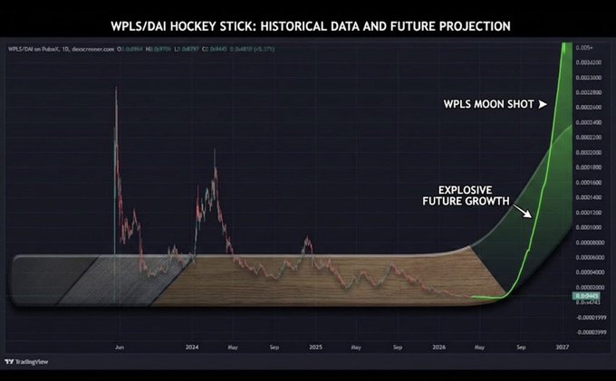 A financial chart titled "WPLS/DAI HOCKEY STICK: HISTORICAL DATA AND FUTURE PROJECTION" displays a candlestick pattern on TradingView showing WPLS/DAI data with annotations "WPLS MOON SHOT" and "EXPLOSIVE FUTURE GROWTH" highlighting a steep projected upward trend through 2027, visually reinforcing the post's claim that the chart indicates future growth potential for PulseChain ($PLS), pDai, HEX, and pWBTC.