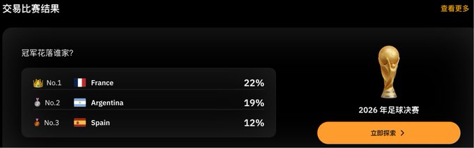 The image shows a betting results interface from Bybit's Prediction Market displaying World Cup championship odds, with France leading at 22%, followed by Argentina (19%) and Spain (12%), alongside a golden FIFA World Cup trophy graphic for the 2026 tournament. This ties directly to the post's promotion of Bybit's Prediction Market, where users can wager on which team will win the World Cup instead of just making casual bets with friends.