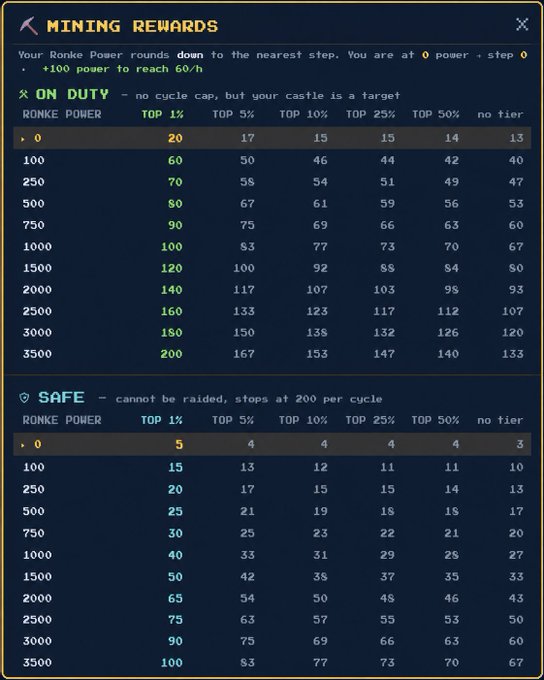 A "MINING REWARDS" game menu displaying tiered tables for "ON DUTY" and "SAFE" modes, showing RONKE POWER values from 0 to 3500 and corresponding reward amounts for different top percentage ranks.