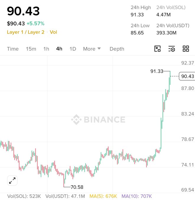 A Solana (SOL) price chart from Binance shows the token breaking through $90, currently trading at $90.43 with a 5.57% gain, reaching a 24h high of $91.33 after dipping to a low of $70.58 earlier in the 4-hour window. The chart visually confirms the post's celebration of SOL hitting $90, capturing the sharp upward spike from the $70s range.