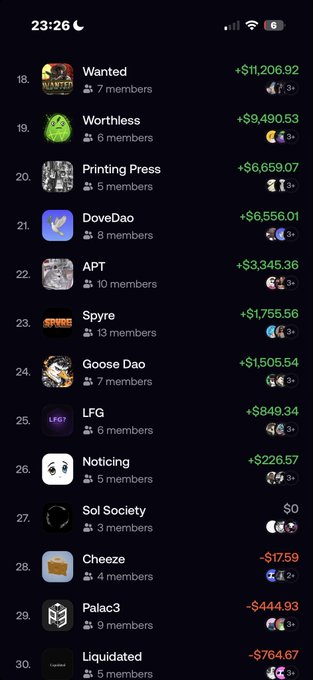 A mobile app screenshot showing a leaderboard of DAOs with earnings, including Wanted (+$11,206.92), Worthless (+$9,490.53), Printing Press, DoveDao, APT, Spyre, Goose Dao, LFG, Noticing, Sol Society, Cheeze, Palac3, and Liquidated.