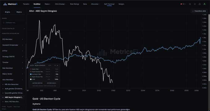 A MetricsFi chart displays the price ratio of ABD Seçim Döngüsü (Altın) showing gold's performance relative to the US Election Cycle, with gold showing significant volatility in late 2020 before stabilizing in 2021, supporting the post's discussion of long-term gold holdings.