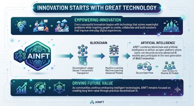 AINFT infographic titled 'Innovation Starts with Great Technology' explaining how blockchain and artificial intelligence combine to enable AI model creation and access.