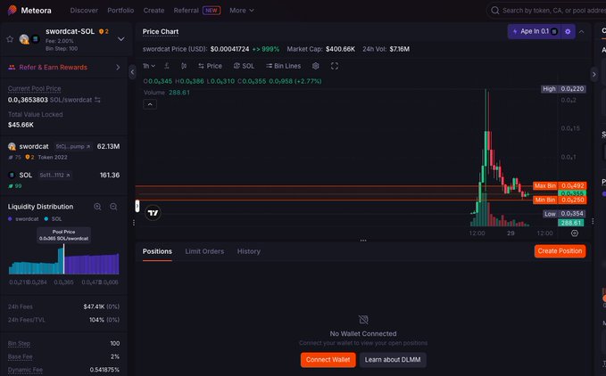 Meteora trading platform interface showing 'swordcat-SOL' token price chart with price at $0.00041724 (+9.99%), market cap $400.66K, and 24h volume $7.16M.