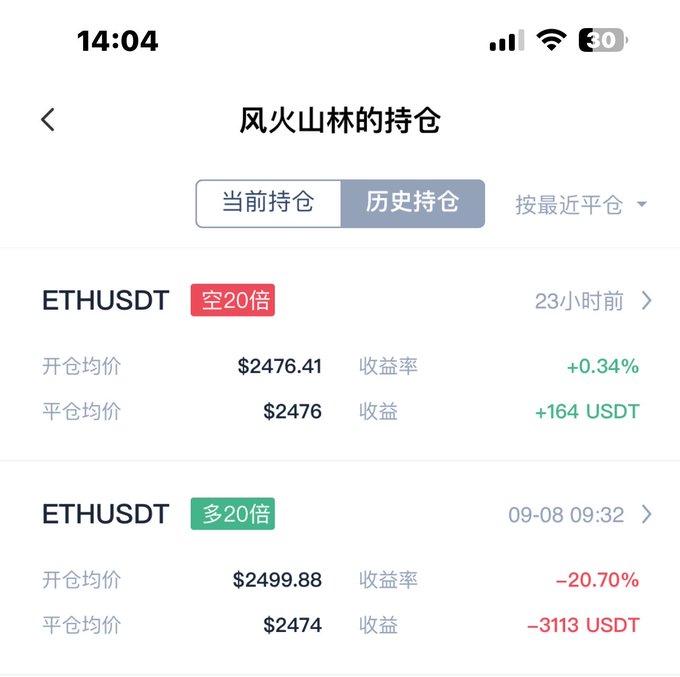 The image shows a trading app displaying a user's ETHUSDT futures positions, with a short position (空20倍) closed at +0.34% profit (+164 USDT) and a long position (多20倍) closed at a -20.70% loss (-3113 USDT). This visually supports the post's message about being stopped out on both long and short ETH trades, illustrating how the choppy price action caused losses on the leveraged long despite a winning short.