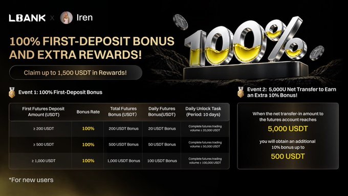 A promotional banner for LBank x Iren advertising a "100% FIRST-DEPOSIT BONUS AND EXTRA REWARDS" of up to 1,500 USDT, detailing various deposit tiers and an extra 10% bonus for 5,000 USDT net transfers.