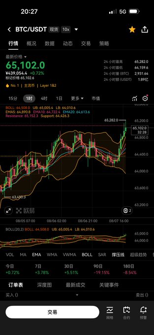 A BTC/USDT trading chart shows the price at 65,102.0, up 0.72%, with a candlestick chart and technical indicators displayed on a dark interface.
