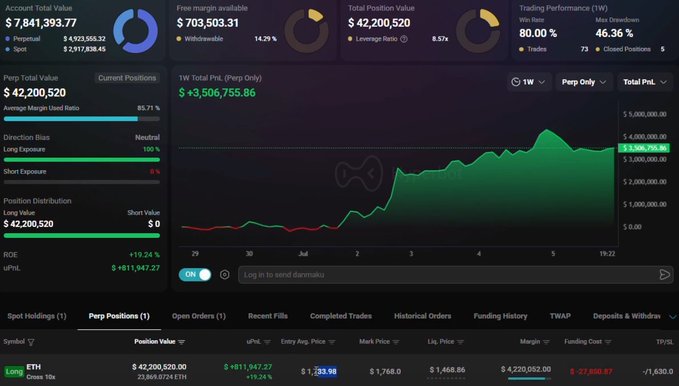 A cryptocurrency trading dashboard displays an Account Total Value of $7,841,393.77 with a Total Position of $42,200,520, a green PNL chart showing a $3,506,755.86 1W profit, and details for an ETH long position.