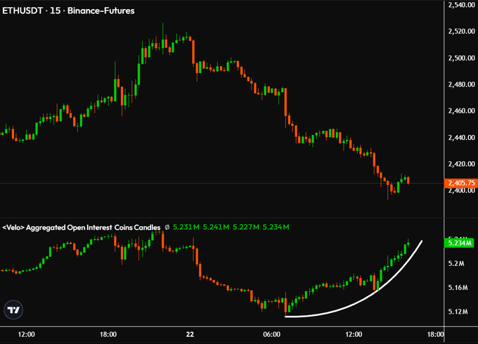 An ETHUSDT 15-minute Binance Futures chart shows ETH hovering near $2,406 after dropping from above $2,520, while aggregated open interest rises from roughly 5.12M to 5.23M coins candles. The lower panel’s sharp open-interest rebound suggests rapidly growing shorts, aligning with the post’s warning that a short squeeze may be coming.