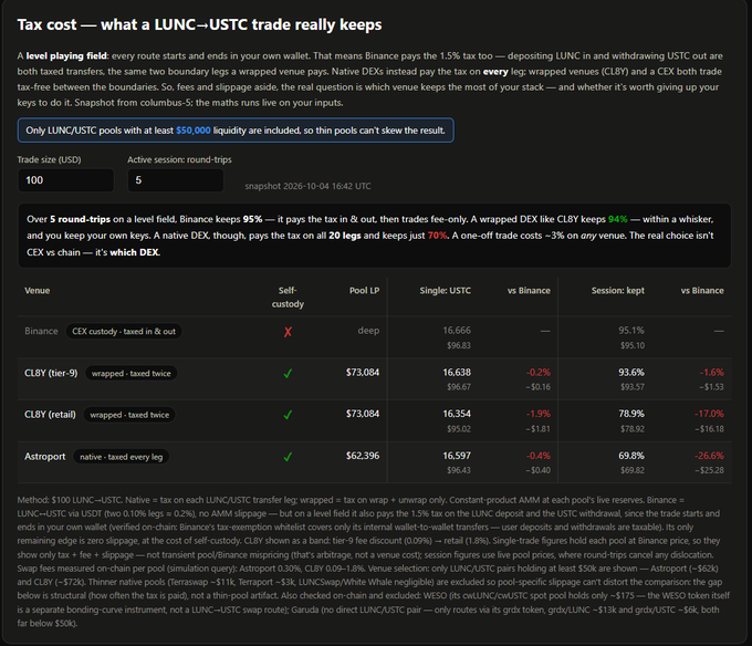 A data table comparing tax costs for a $100 LUNC to USTC trade across Binance, CL8Y, CL8Y retail, and Astroport venues, showing Binance keeps 95% versus wrapped DEX venues paying the tax in and out.