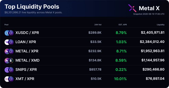 xtr's Top Liquidity Pools list displays Bitcoin, Ethereum, and Ripple pools with their respective values.