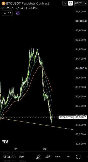 A TradingView chart shows **BTCUSDT Perpetual Contract** falling from above **$85,000** to **$81,926.7**, down **2.54%**, with moving-average lines and a dotted price marker. The accompanying post jokes that Bitcoin “dumped on news” involving Kimchi, Botega, and allegations about bribery and relationships.
