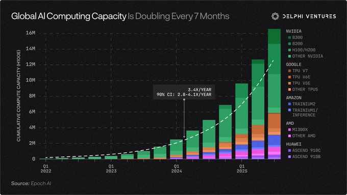 The image is a bar chart from Delphi Ventures titled "Global AI Computing Capacity Is Doubling Every 7 Months," showing cumulative compute capacity (in H100e) from Q1 2022 to Q1 2026, broken down by chip manufacturers including NVIDIA (B300, B200, H100/H200), Google (TPUs), Amazon (Trainium), AMD (MI300X), and Huawei (Ascend 910C). The chart highlights a 3.4x/year growth rate with a 90% confidence interval of 2.8-4.1x/year, sourced from Epoch AI.

This visually supports the post's claim about the imminent "Agentic Economy" by demonstrating the explosive, compounding growth in AI compute infrastructure—particularly the dominance of NVIDIA's latest chips (B300/B200) in 2025-2026—showing that the hardware backbone required to power agentic AI workflows is scaling at an unprecedented pace.