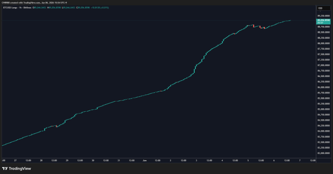 The image shows a graph with Bitcoin prices, specifically Bitcoin Cash, displayed over time. The graph displays a steep upward trend for Bitcoin Cash, indicating that its value has been increasing rapidly. This information can be related to the post about Bitfinex whales buying long positions in Bitcoin Cash. The post suggests that these whales are actively participating in the cryptocurrency market and have not yet reached their maximum investment level. As a result, the price of Bitcoin Cash continues to rise, potentially making it an attractive option for investors looking to capitalize on this upward trend.
