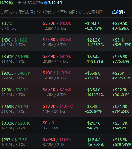 A cryptocurrency trading dashboard in Chinese displaying various tokens with metrics including Total Inflow/Average Market Cap, Total Outflow/Average Market Cap, Unrealized Profit, and Total Profit, showing significant gains with USDT balance of 7.19e15.