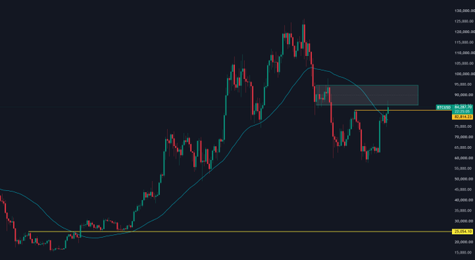 A Bitcoin (BTCUSD) candlestick chart showing price action ranging from approximately 16,000 to 130,000, with a current price tag of 84,287.26 and a notable highlighted consolidation zone near the 85,000 level, illustrating the recent sideways movement following the all-time high break above 100,000. The chart visually supports the caption's point about Bitcoin's prolonged consolidation around 84,000–85,000 after setting new highs just one week prior.