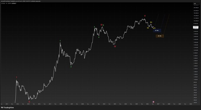 A TradingView chart of BTCUSD displaying an Elliott Wave count with marked wave labels (I-V, i-v, (i)-(v)) tracking Bitcoin's price movement toward a potential bottom in the $59-60k range, where a reversal scenario is highlighted with measured targets near $38k and $65k.