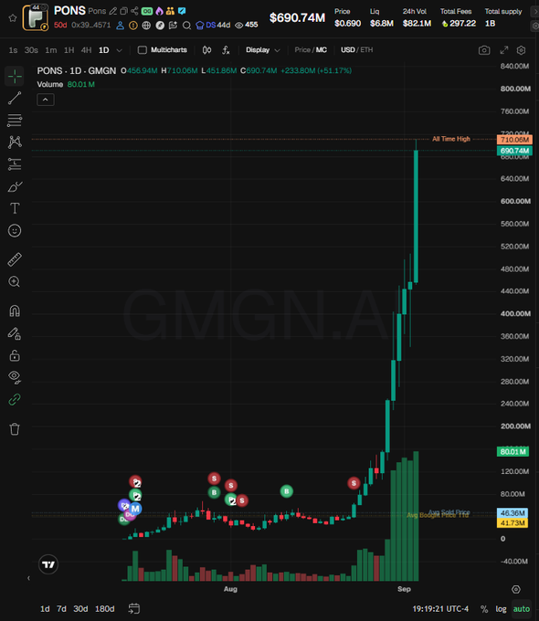 A GMGN.AI trading chart for the PONS token on MultiversX shows a massive price surge to an all-time high of 710.00M, with a current price of $690.74M, market cap $6.8M, and 24h volume of $82.1M.