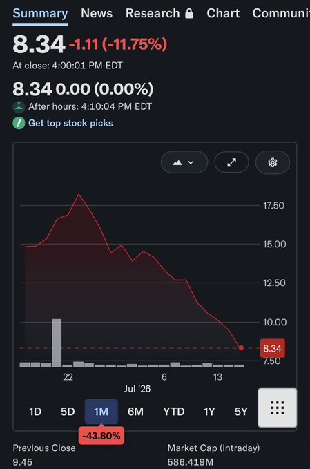 A stock chart showing $AiAi ($AIAI) at $8.34, down 11.75% on the day and a steep 43.80% decline over the past month, illustrating the heavy dip referenced in the post. The 1M view highlights a sharp drop from highs near $17.50 to current levels around $8.34, emphasizing the bearish momentum potential buyers are considering.