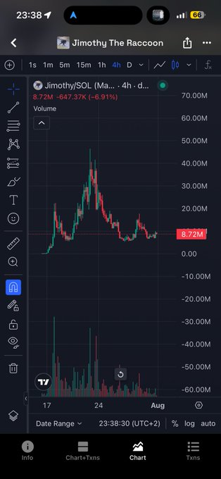 This is a cryptocurrency chart showing the "Jimothy/SOL" trading pair, with the current price at 8.72M and a 6.91% decrease, aligning with the post's sentiment to "bid higher for $Jimothy".