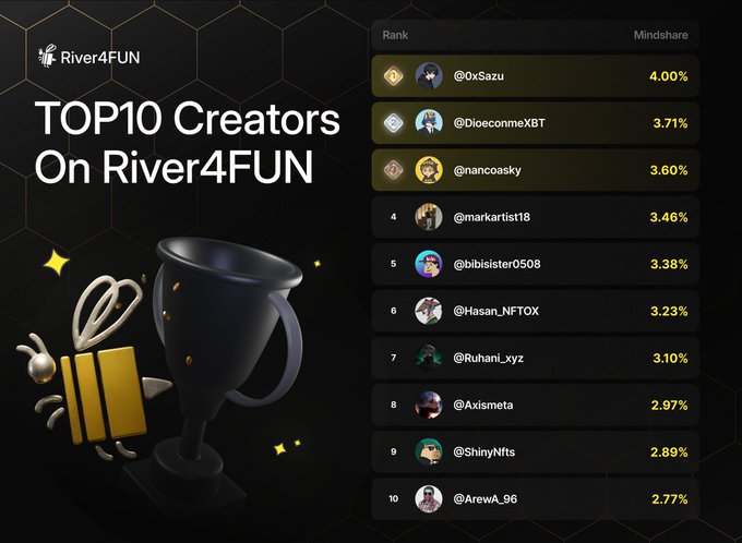 A leaderboard graphic for 'River4FUN TOP10 Creators' ranking users by mindshare, with @OxSazu in first place at 4.00% and @Arewa_96 in tenth at 2.77%.