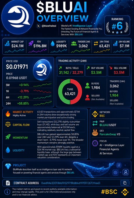 This image is a detailed dashboard overview for the cryptocurrency $BLUAI, highlighting key metrics including a market cap of $24.1M, FDV of $196.8M, 24H volume of approximately $7.1M, and 63,421 transactions over 24 hours with 31,142 buys versus 32,279 sells. The graphic presents real-time trading activity, price trends ($0.01971), and project information about BLUAI as an AI-driven intelligence layer for financial agents and services, directly corresponding to the accompanying post's summary of its market performance and activity.