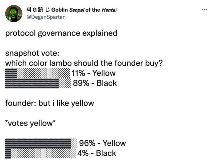 A meme tweet by @DegenSpartan titled "protocol governance explained" shows a humorous governance vote where a founder changes their vote to yellow for a Lamborghini color choice, flipping the results from 89% Black to 96% Yellow. This satirizes how token-weighted voting allows founders or whales to override community consensus in crypto "decentralized" governance.