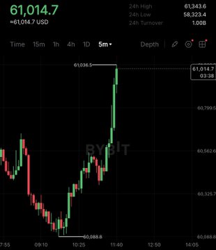 A Bitcoin (BTC) trading chart shows the price surging to a current value of $61,014.7 USD, up $61,014.7, with a 24-hour high of $61,343.6 and a sharp green candlestick spike breaking past the $61,036 resistance level—visually confirming the headline that Bitcoin has hit $61,000.