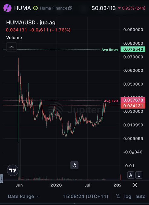 A TradingView chart displays the HUMA/USD pair on jup.ag, showing a price of $0.03413 with a 1.76% decline, alongside average entry and exit price markers.