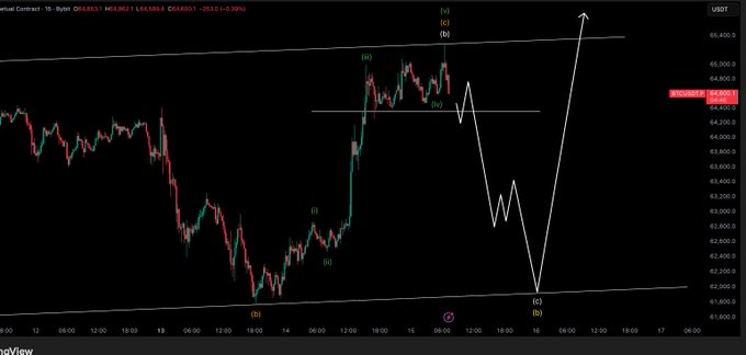 A TradingView chart of the US30 futures contract (priced at 64,863.11, up 253.0 points or 0.39%) displays an Elliott Wave count marking a corrective ABC structure with a projected sharp upward move toward the top of the channel, aligning with the post's expectation of bullish continuation toward $67,000-$70,000 unless the $61,000 support level breaks.