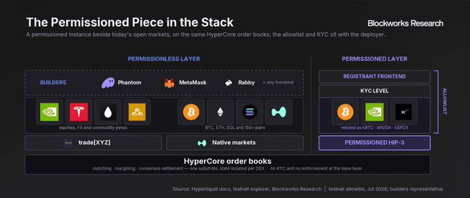 The image, titled "The Permissioned Piece in the Stack," illustrates Blockworks Research's framework for how HyperCore order books will support both permissionless and permissioned markets side by side, with builders like Phantom, MetaMask, and Rabby accessing equities/FX/crypto perpetuals via trade.xyz and native markets, while a separate allowlisted permissioned layer handles KYC'd assets like BTC, NVDA, and XPCX through HyperCore HIP-3. The diagram visually reinforces the post's thesis that regulated U.S. markets will coexist with permissionless trading on shared Hyperliquid infrastructure.