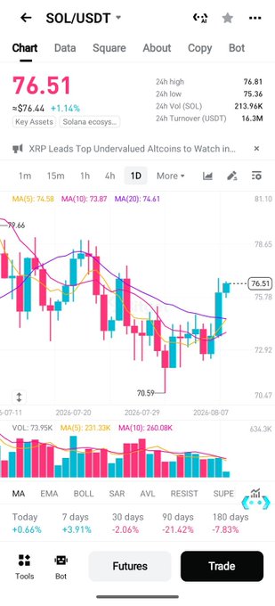 A cryptocurrency trading chart for SOL/USDT showing a price of 76.51, up 1.14%, with candlestick data and moving averages.