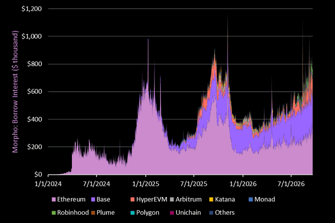 A stacked area chart titled "Morpho: Borrow Interest ($ thousand)" showing data from 1/1/2024 to 7/1/2026, with categories including Ethereum, Base, HyperEVM, Arbitrum, Katana, Monad, Robinhood, Plume, Polygon, Unichain, and Others.