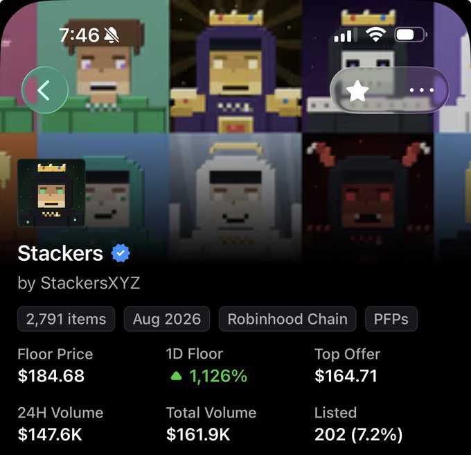 A screenshot of the Stackers NFT collection page by StackersXYZ on Robinhood Chain, showing a floor price of $184.68 with a 1,126% 1D floor increase and 24H volume of $147.6K, supporting the post's claim that the project is up over 1000%.
