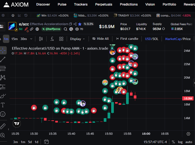 A cryptocurrency trading interface on axiom.trade showing 'Effective Accelerati' token with a $16.9M market cap, -2.34% change, overlaid with numerous social/profile avatar bubbles indicating wallet holdings.