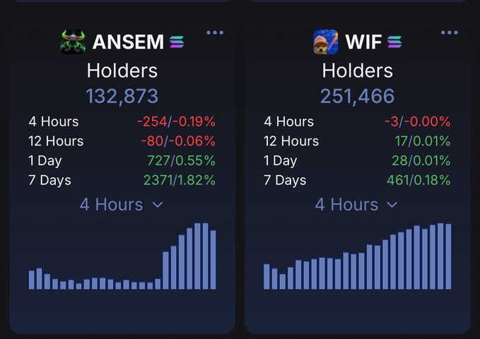 The image displays a comparison of holder statistics for the meme coins $ANSEM (132,873 holders) and $WIF (251,466 holders), showing holder change percentages over various timeframes with $ANSEM showing a notable recent uptick of 1.82% growth over 7 days. The post's "LFG $ANSEM" caption aligns with the bullish 4-hour chart showing accelerating holder growth for $ANSEM, suggesting enthusiasm about the token's momentum relative to the larger $WIF.