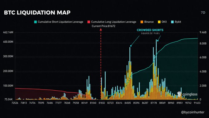 A Coinglass BTC Liquidation Map shows current price at $81,672 with a label pointing to "Crowded Shorts / Squeeze Fuel" near the $87K area, highlighting stacked short liquidation leverage across Binance, OKX, and Bybit. The visualization supports the post's claim that shorters are piling into the dip — a setup similar to when BTC was at $64K, suggesting potential for a short squeeze.