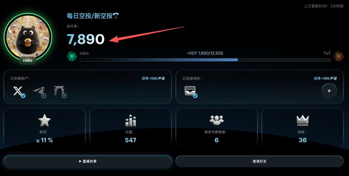 A user profile page on the r3p.xyz reputation platform displays the account "roko" with 7,890 REP tokens, along with badges and achievements such as 547 XP, 6 followers, and 36% royalty, directly illustrating the project's tiered reputation system that rewards social and wallet activity.